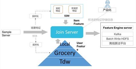 騰訊QQ大數(shù)據(jù) Quicksilver快數(shù)據(jù)處理系統(tǒng)引領(lǐng)高效數(shù)據(jù)處理服務