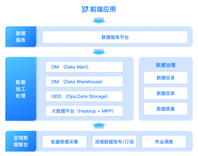 證券機構數(shù)據(jù)治理實踐 構建“管、治、用”一體化的數(shù)據(jù)處理服務體系